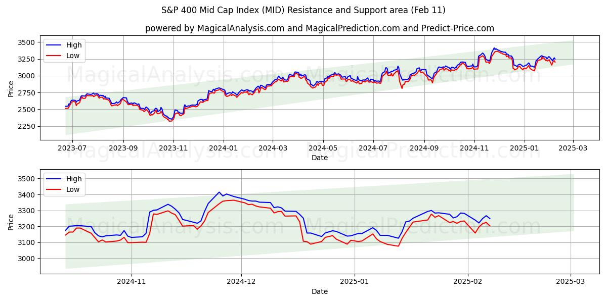  S&P 400 Mid Cap Index (MID) Support and Resistance area (24 Jan) 