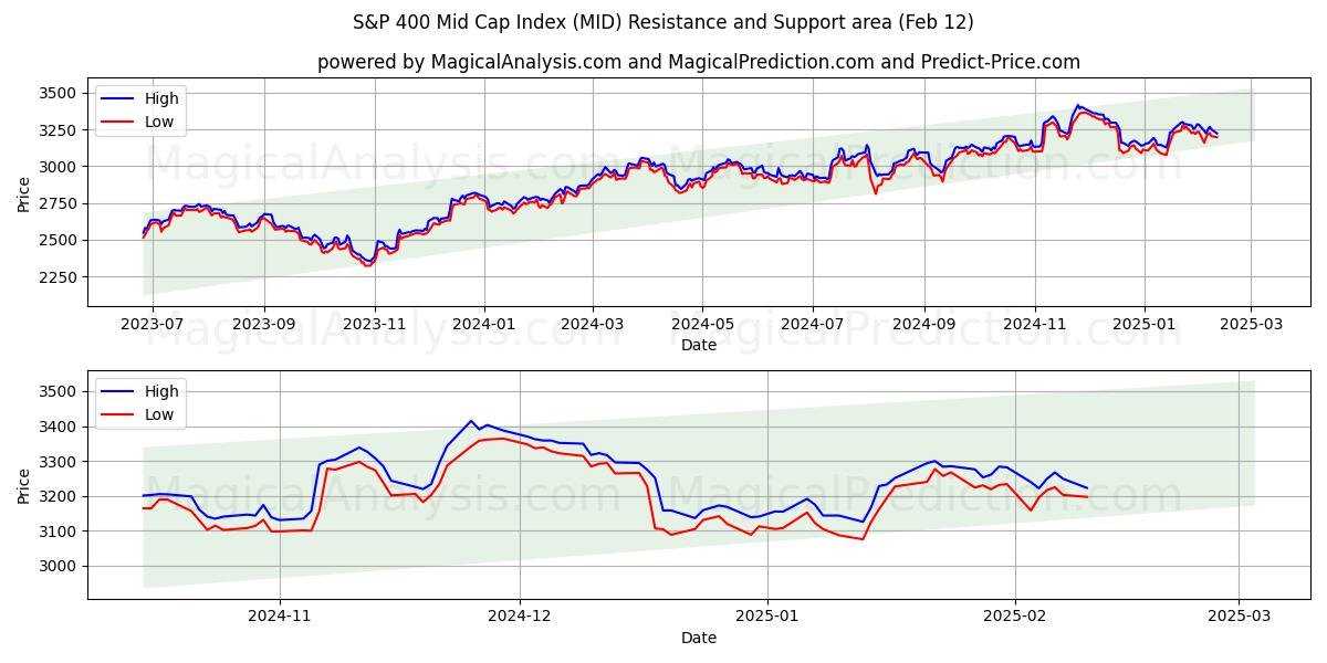  S&P 400 Mid Cap Index (MID) Support and Resistance area (28 Jan) 