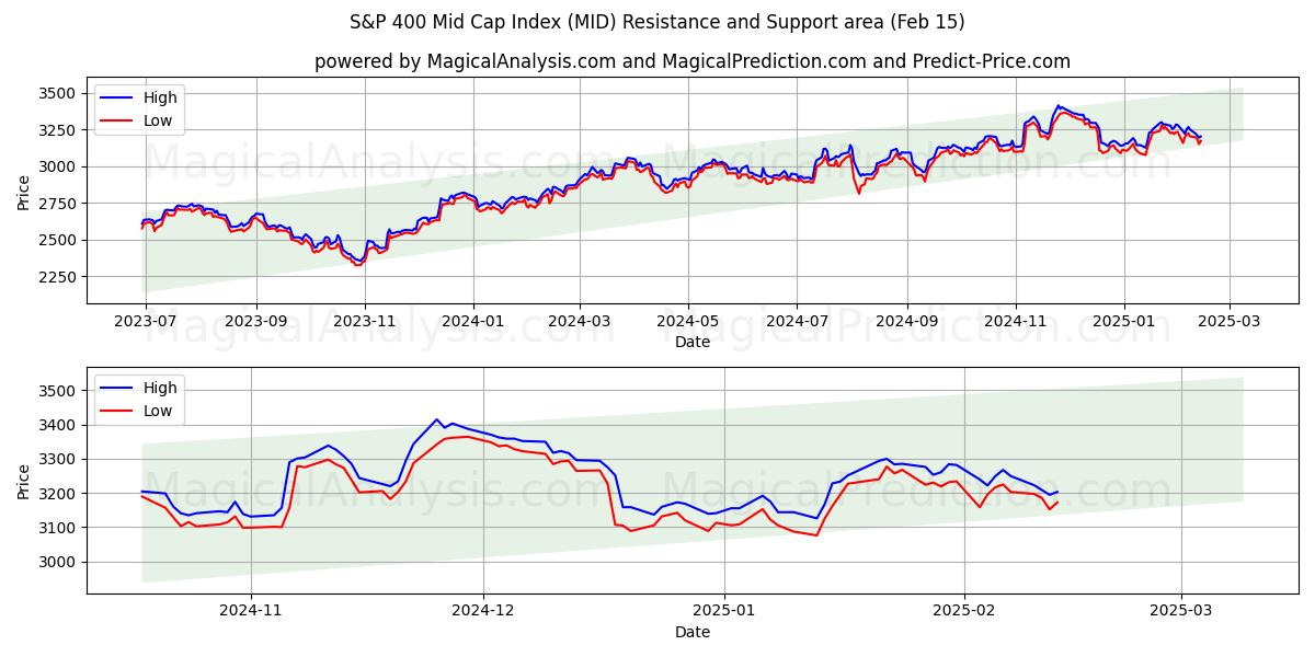  Индекс средней капитализации S&P 400 (MID) Support and Resistance area (15 Feb) 