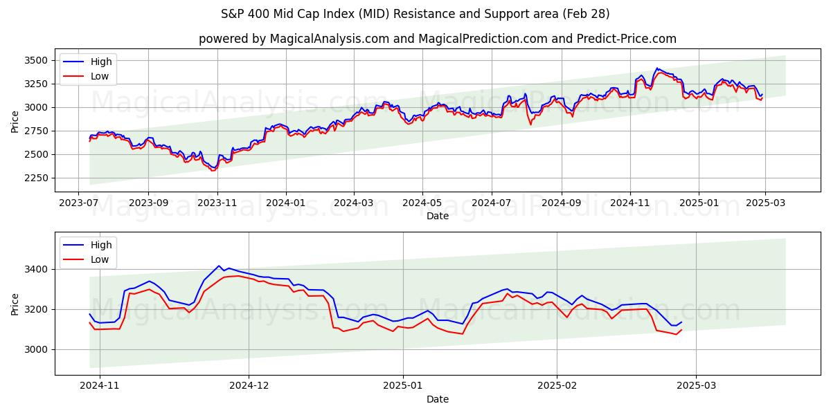  S&P 400 Mid Cap Index (MID) Support and Resistance area (28 Feb) 