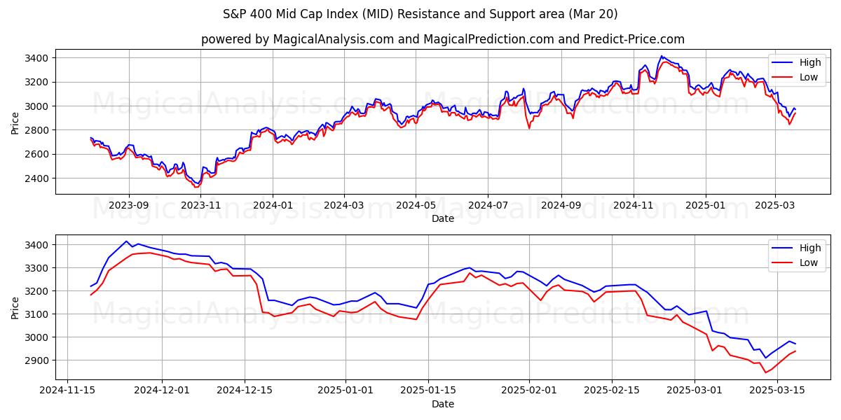  Индекс средней капитализации S&P 400 (MID) Support and Resistance area (20 Mar) 