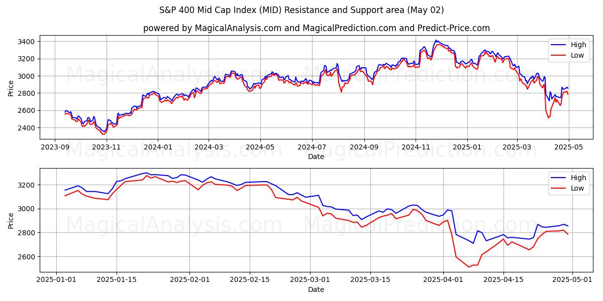  एसएंडपी 400 मिड कैप इंडेक्स (MID) Support and Resistance area (02 May) 