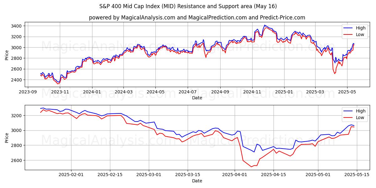  Индекс средней капитализации S&P 400 (MID) Support and Resistance area (16 May) 