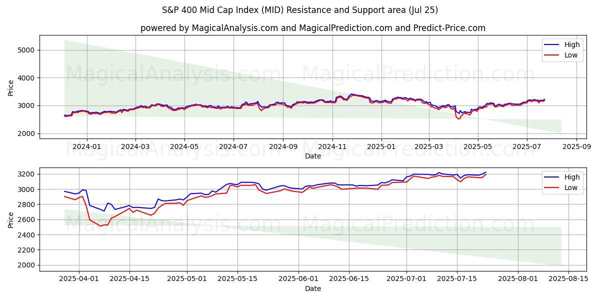  标准普尔 400 中型股指数 (MID) Support and Resistance area (24 Jul) 