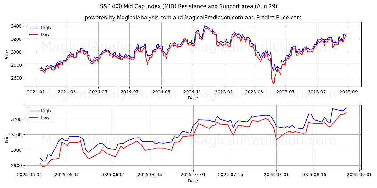  Indice S&P 400 à moyenne capitalisation (MID) Support and Resistance area (28 Aug) 