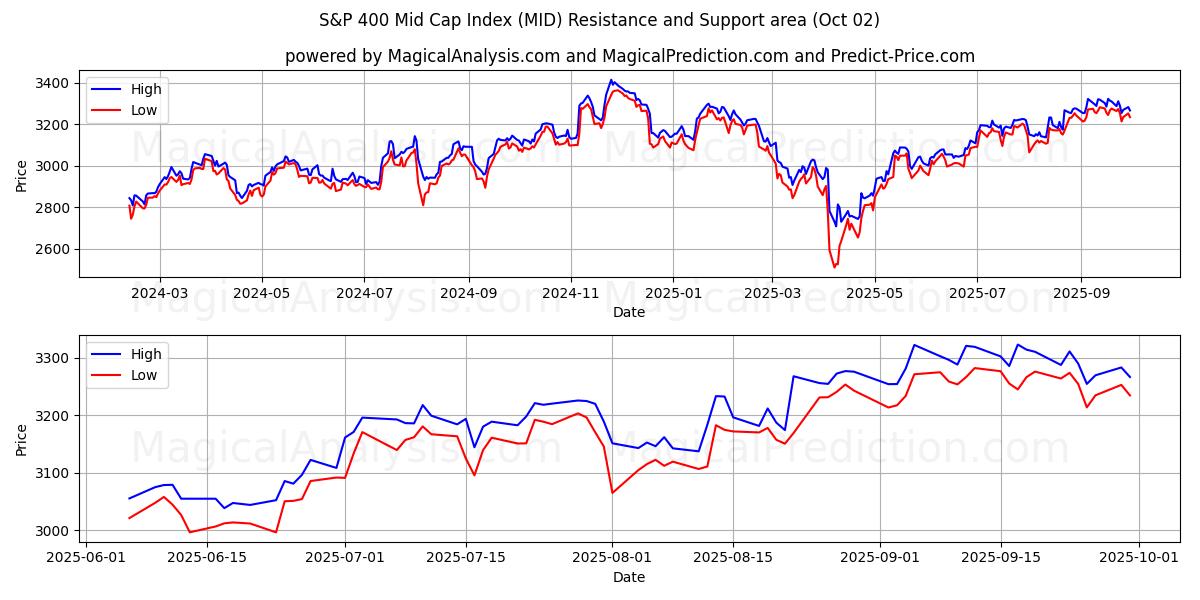  Indice S&P 400 à moyenne capitalisation (MID) Support and Resistance area (01 Oct) 
