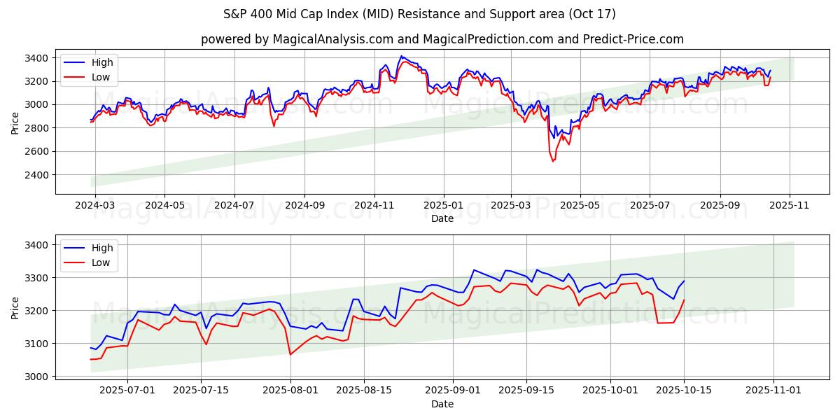 एसएंडपी 400 मिड कैप इंडेक्स (MID) Support and Resistance area (16 Oct)   एसएंडपी 400 मिड कैप इंडेक्स (MID) Support and Resistance area (16 Oct)