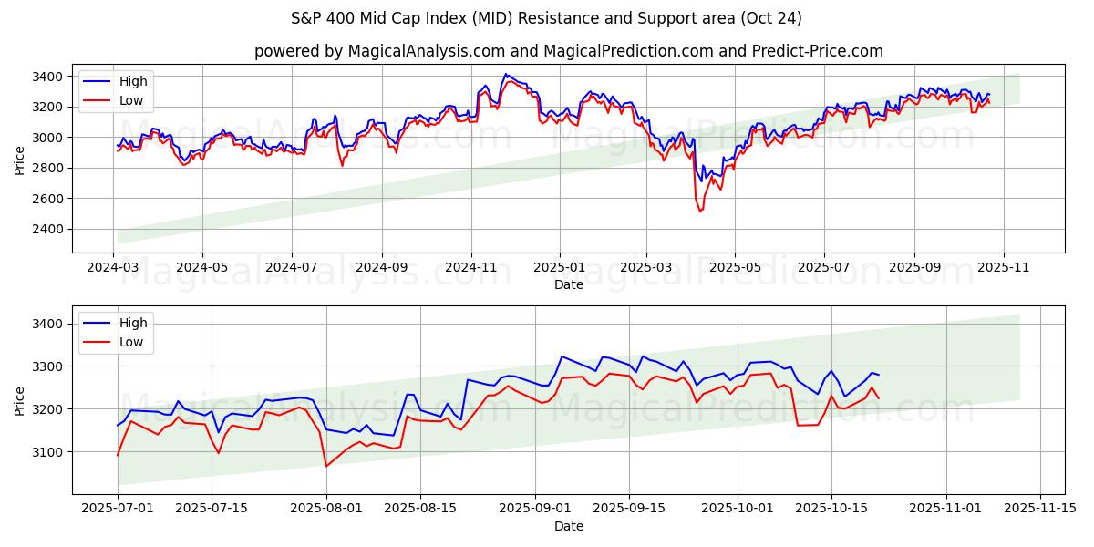 Indice S&P 400 à moyenne capitalisation (MID) Support and Resistance area (23 Oct)   Indice S&P 400 à moyenne capitalisation (MID) Support and Resistance area (23 Oct)