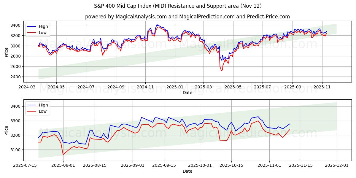  S&P 400 Mid Cap Index (MID) Support and Resistance area (11 Nov) 