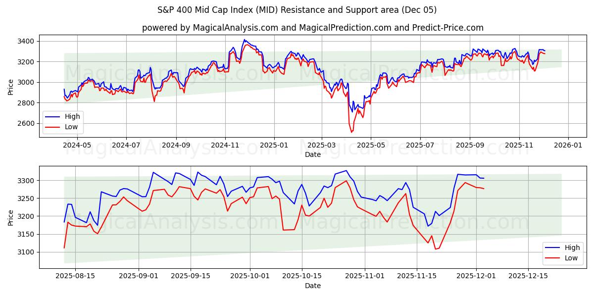  مؤشر ستاندرد آند بورز 400 متوسط ​​القيمة (MID) Support and Resistance area (04 Dec) 