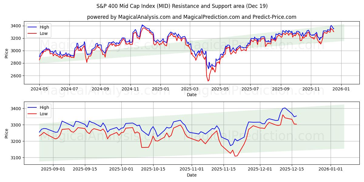  标准普尔 400 中型股指数 (MID) Support and Resistance area (18 Dec) 