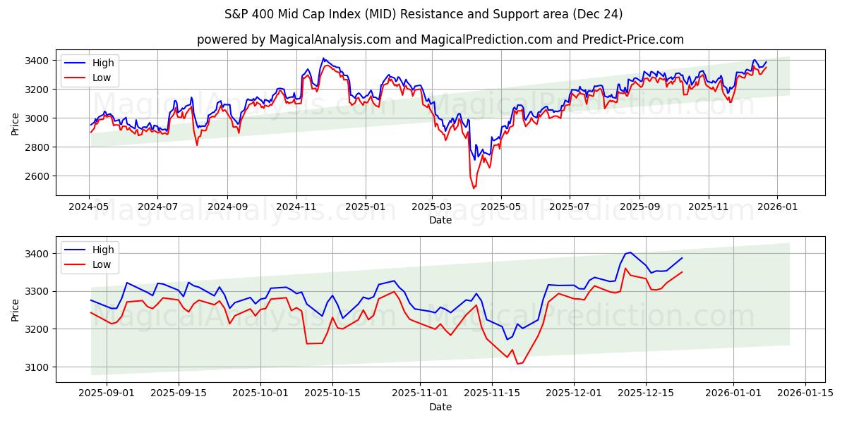  S&P 400 Mid Cap Index (MID) Support and Resistance area (23 Dec) 