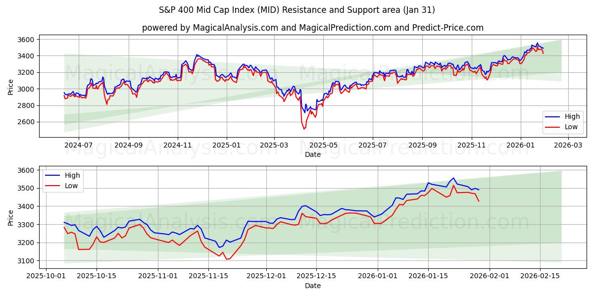  S&P 400 Mid Cap Index (MID) Support and Resistance area (30 Jan) 