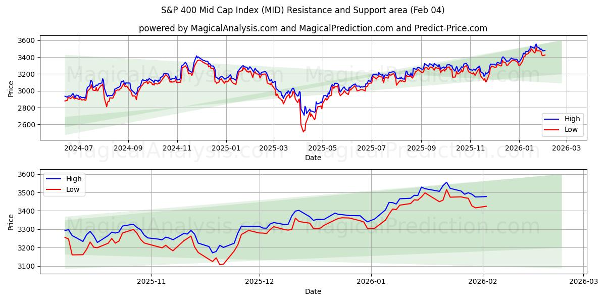  S&P 400 Mid Cap-indeks (MID) Support and Resistance area (03 Feb) 