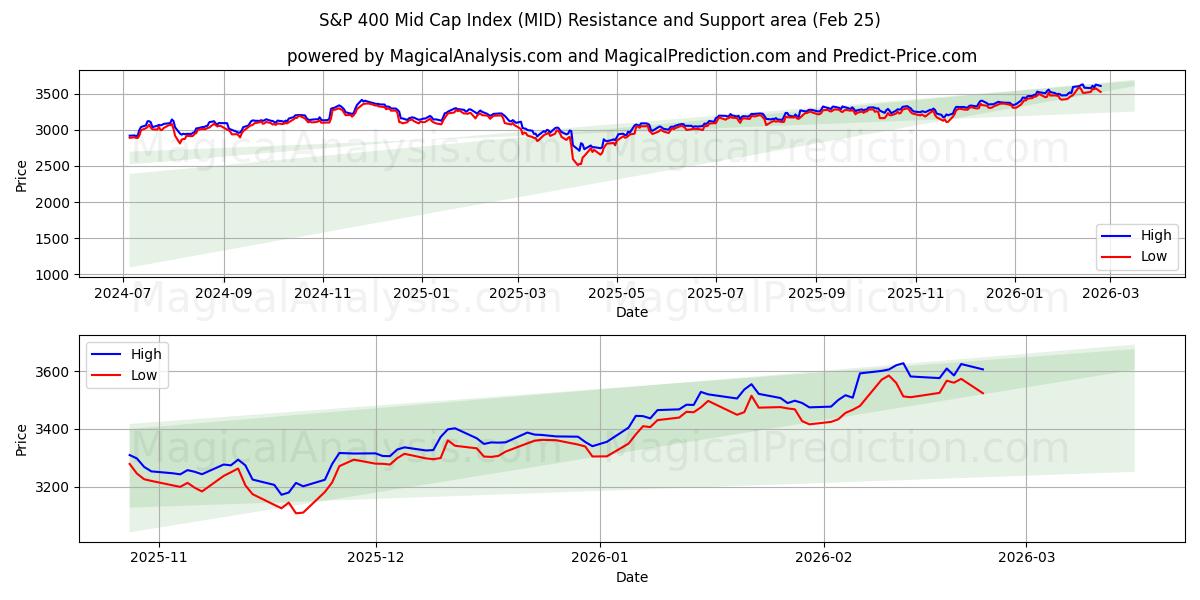  S&P 400 Mid Cap Index (MID) Support and Resistance area (24 Feb) 