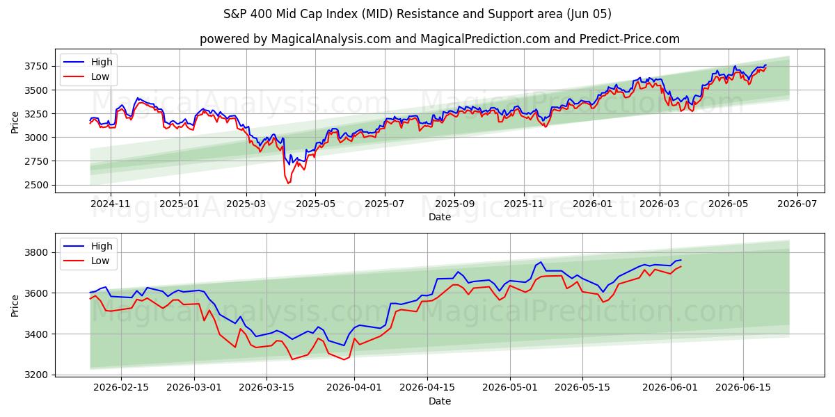  S&P 400 Mid Cap-indeks (MID) Support and Resistance area (04 Jun) 
