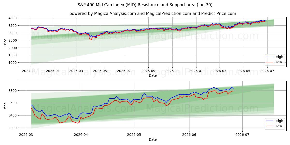  شاخص S&P 400 Mid Cap (MID) Support and Resistance area (26 Jun) 
