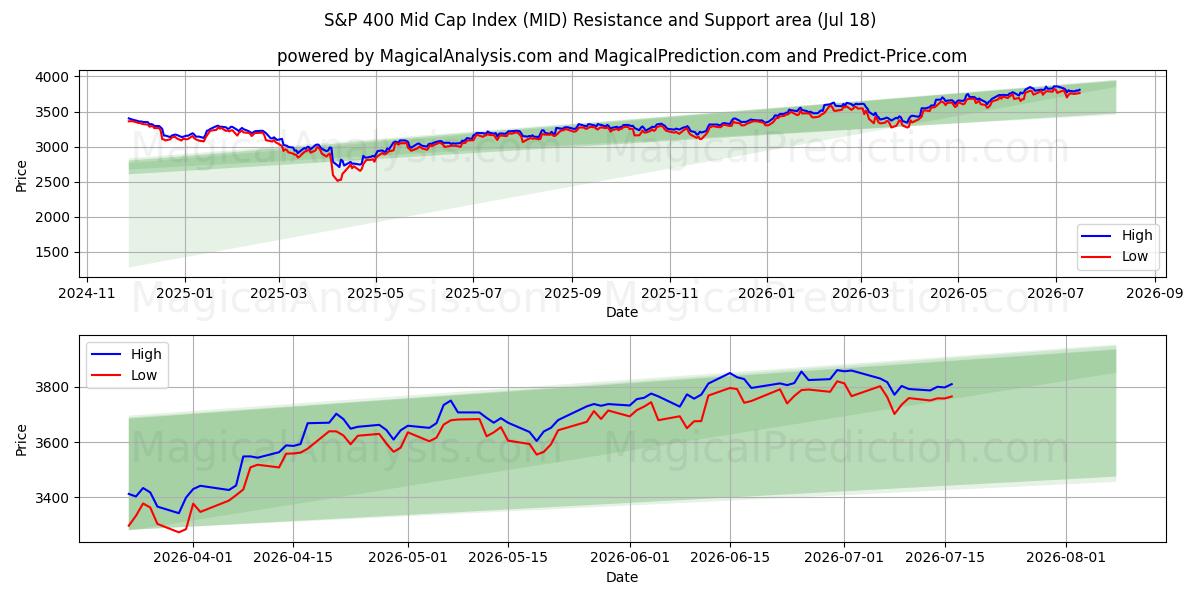  شاخص S&P 400 Mid Cap (MID) Support and Resistance area (16 Jul) 