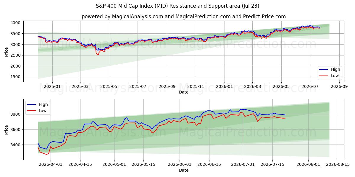  S&P 400 Orta Sermaye Endeksi (MID) Support and Resistance area (22 Jul) 