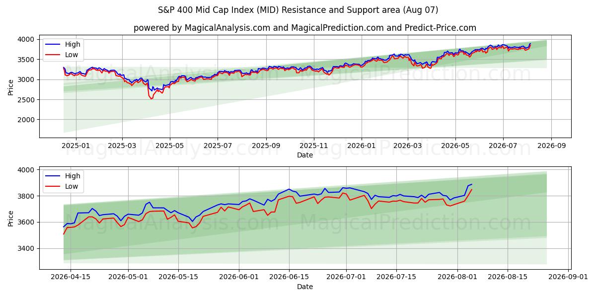  شاخص S&P 400 Mid Cap (MID) Support and Resistance area (06 Aug) 
