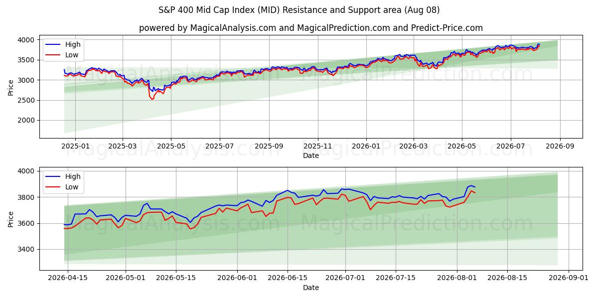  S&P 400 Mid Cap Index (MID) Support and Resistance area (07 Aug) 