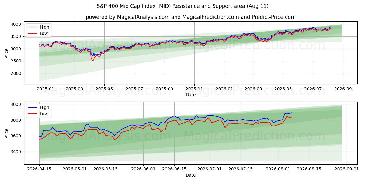  مؤشر ستاندرد آند بورز 400 متوسط ​​القيمة (MID) Support and Resistance area (10 Aug) 