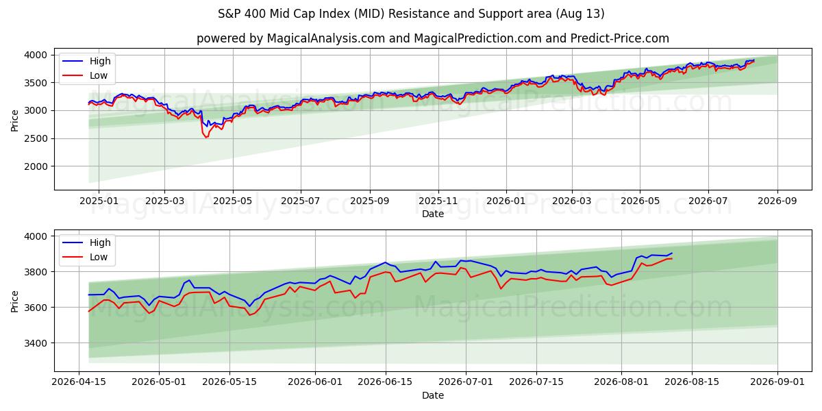  S&P 400 Orta Sermaye Endeksi (MID) Support and Resistance area (11 Aug) 