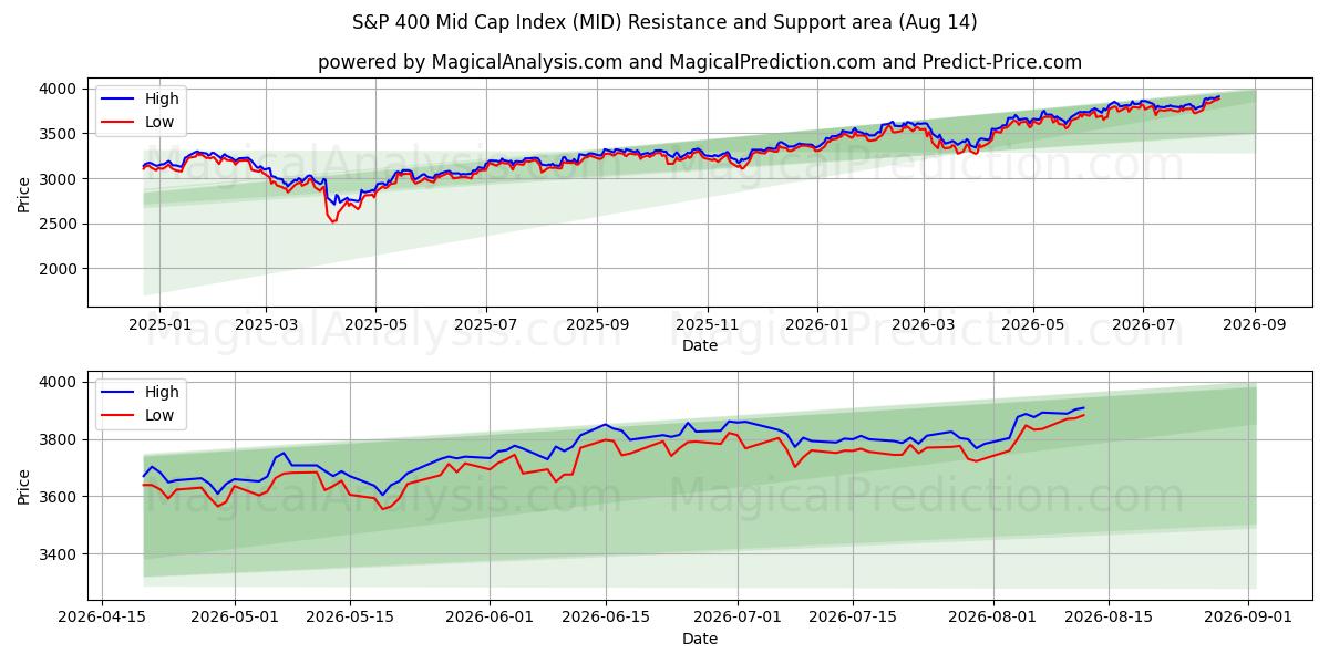  Indice S&P 400 a media capitalizzazione (MID) Support and Resistance area (13 Aug) 