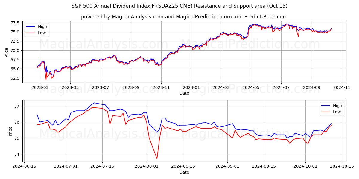  S&P 500:n vuotuinen osinkoindeksi F (SDAZ25.CME) Support and Resistance area (15 Oct) 