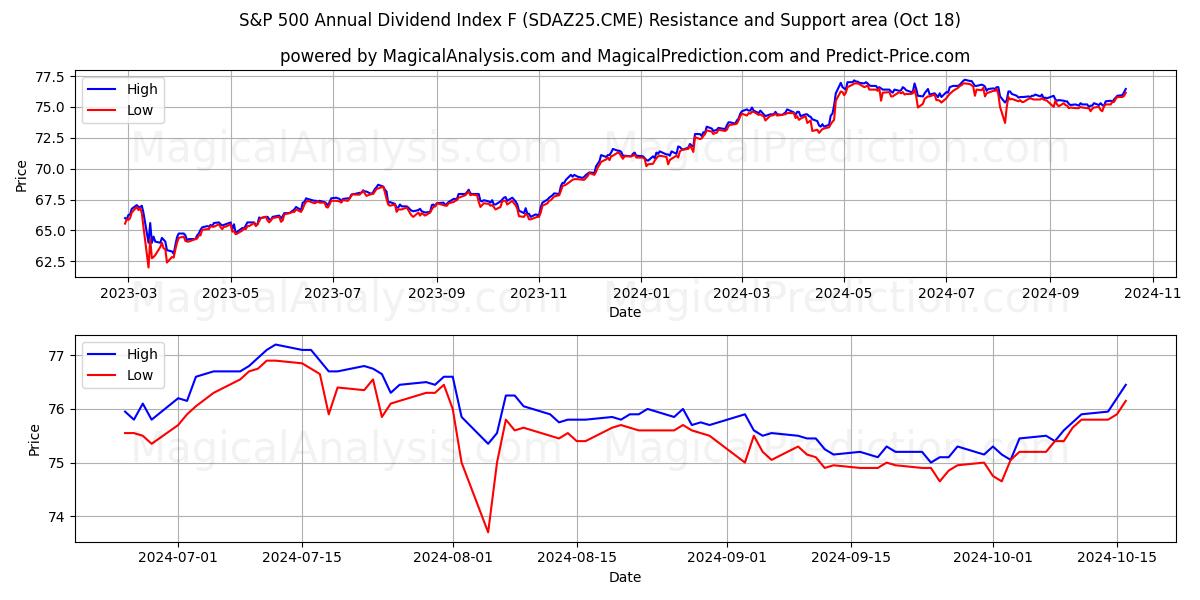  S&P 500 Annual Dividend Index F (SDAZ25.CME) Support and Resistance area (18 Oct) 