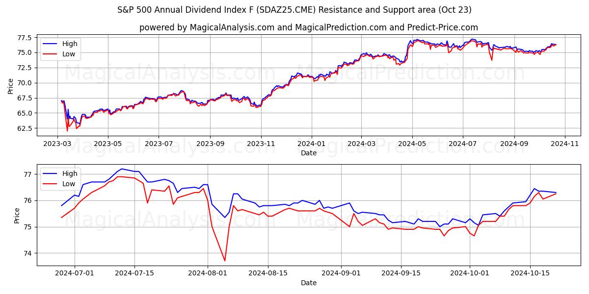  S&P 500 Annual Dividend Index F (SDAZ25.CME) Support and Resistance area (23 Oct) 