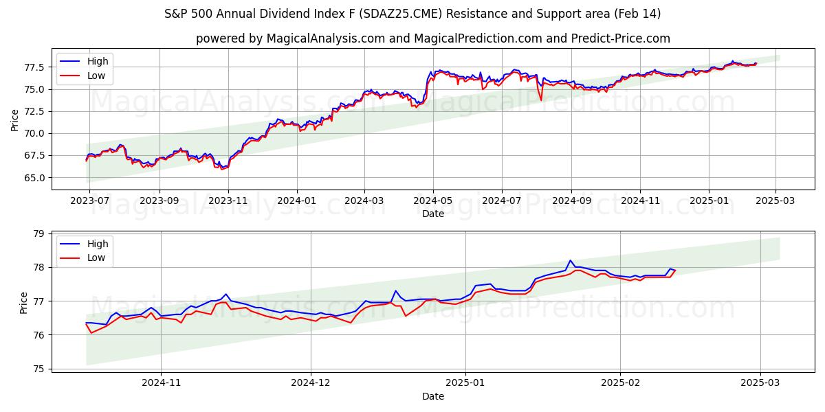  S&P 500 årlig utbytteindeks F (SDAZ25.CME) Support and Resistance area (04 Feb) 