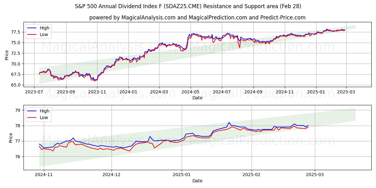  S&P 500 年間配当指数 F (SDAZ25.CME) Support and Resistance area (28 Feb) 