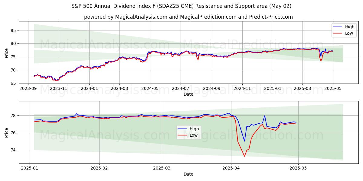 Indice dei dividendi annuali S&P 500 F (SDAZ25.CME) Support and Resistance area (02 May) Indice dei dividendi annuali S&P 500 F (SDAZ25.CME) Support and Resistance area (02 May)
