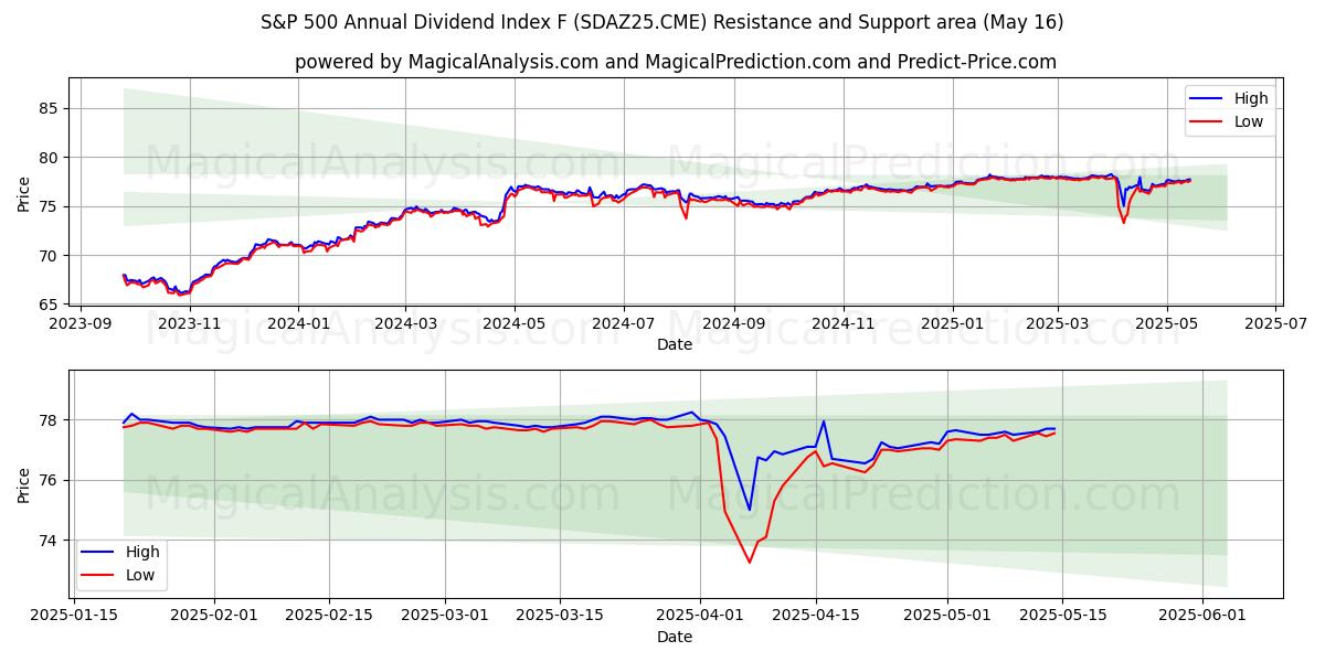  S&P 500 Yıllık Temettü Endeksi F (SDAZ25.CME) Support and Resistance area (16 May) 