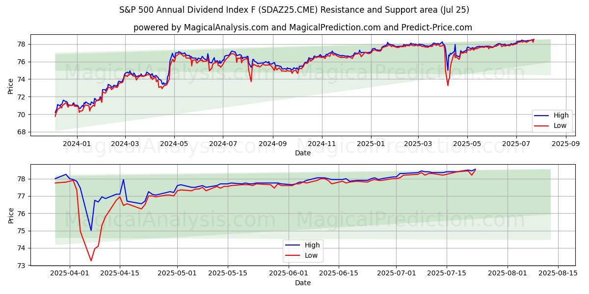  एसएंडपी 500 वार्षिक लाभांश सूचकांक एफ (SDAZ25.CME) Support and Resistance area (24 Jul) 