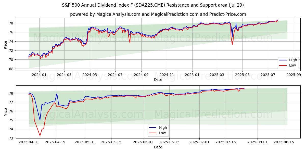  S&P 500:n vuotuinen osinkoindeksi F (SDAZ25.CME) Support and Resistance area (25 Jul) 