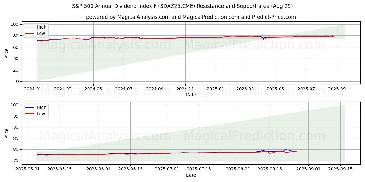  S&P 500 Annual Dividend Index F (SDAZ25.CME) Support and Resistance area (28 Aug) 