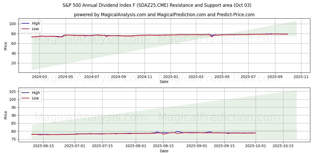  एसएंडपी 500 वार्षिक लाभांश सूचकांक एफ (SDAZ25.CME) Support and Resistance area (01 Oct) 