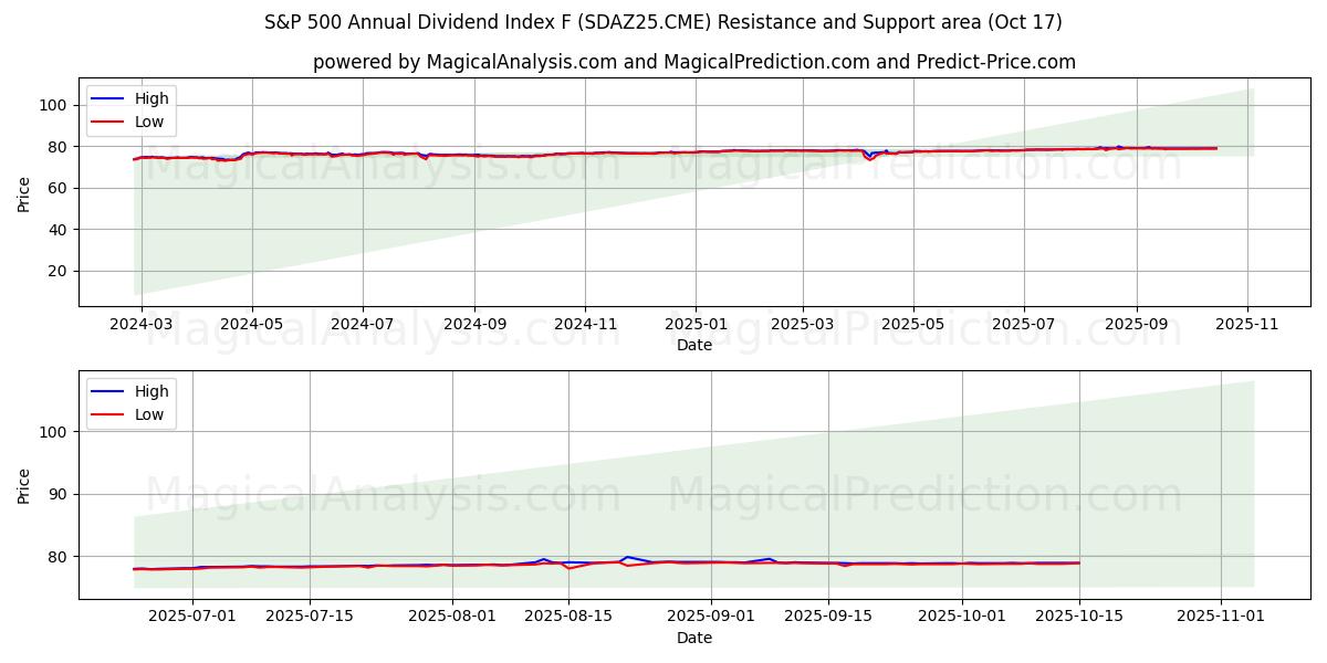 S&P 500 årliga utdelningsindex F (SDAZ25.CME) Support and Resistance area (16 Oct) S&P 500 årliga utdelningsindex F (SDAZ25.CME) Support and Resistance area (16 Oct)