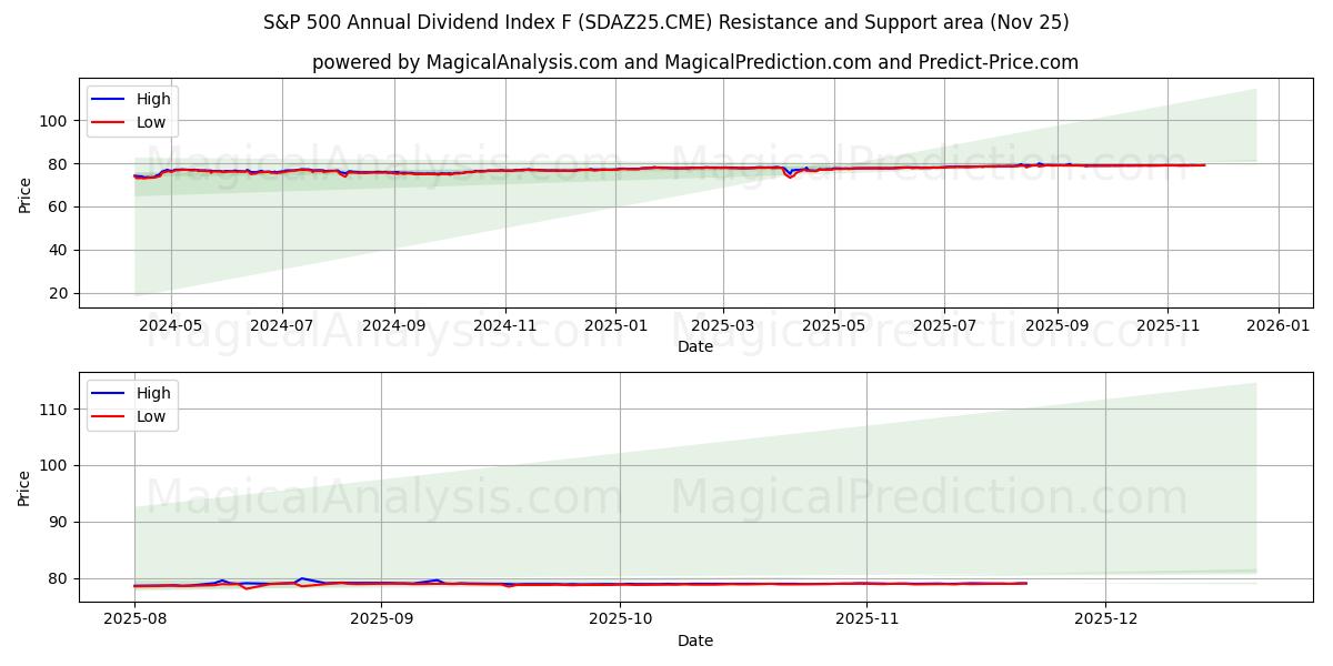  Índice de dividendos anuales S&P 500 F (SDAZ25.CME) Support and Resistance area (24 Nov) 