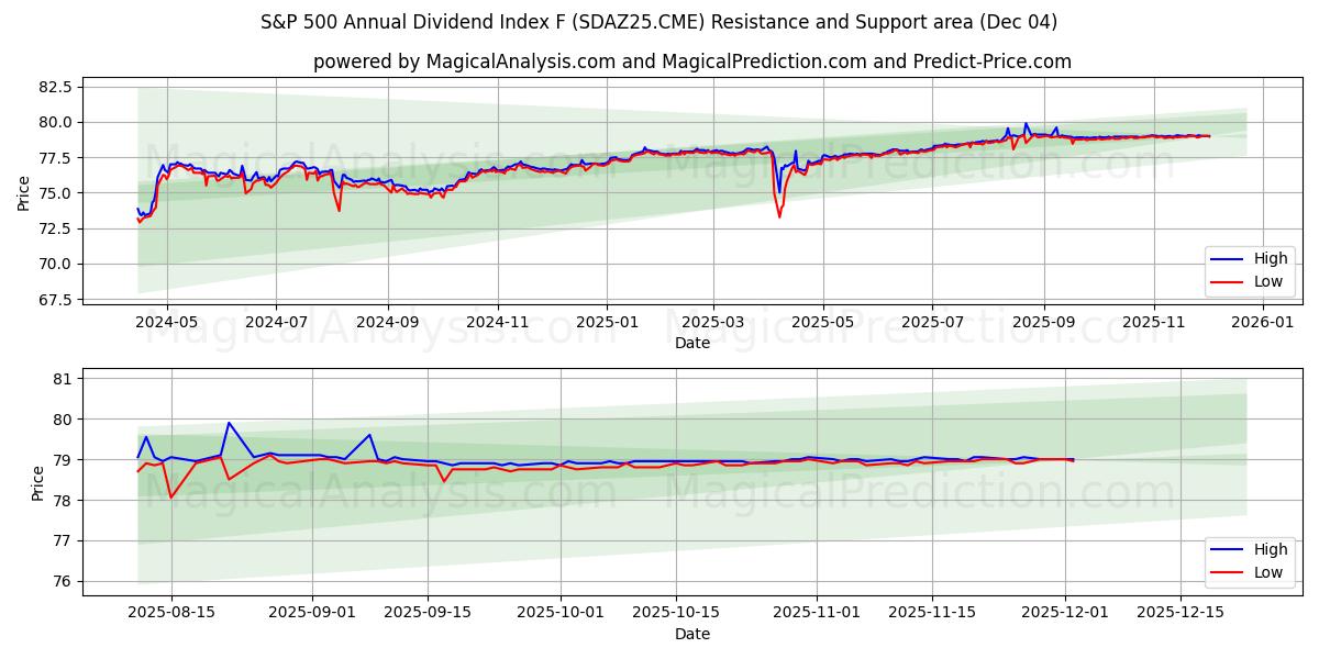  S&P 500 Annual Dividend Index F (SDAZ25.CME) Support and Resistance area (03 Dec) 