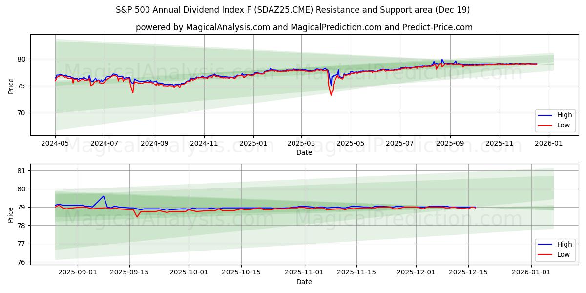  Índice de dividendos anuales S&P 500 F (SDAZ25.CME) Support and Resistance area (18 Dec) 