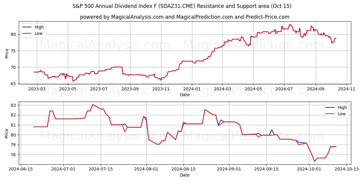  Indice de dividendes annuel S&P 500 F (SDAZ31.CME) Support and Resistance area (15 Oct) 