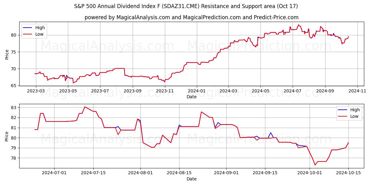  S&P 500 Annual Dividend Index F (SDAZ31.CME) Support and Resistance area (17 Oct) 