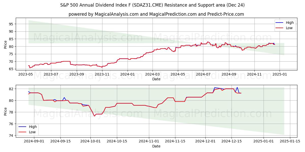  شاخص سود سالانه S&P 500 F (SDAZ31.CME) Support and Resistance area (24 Dec) 