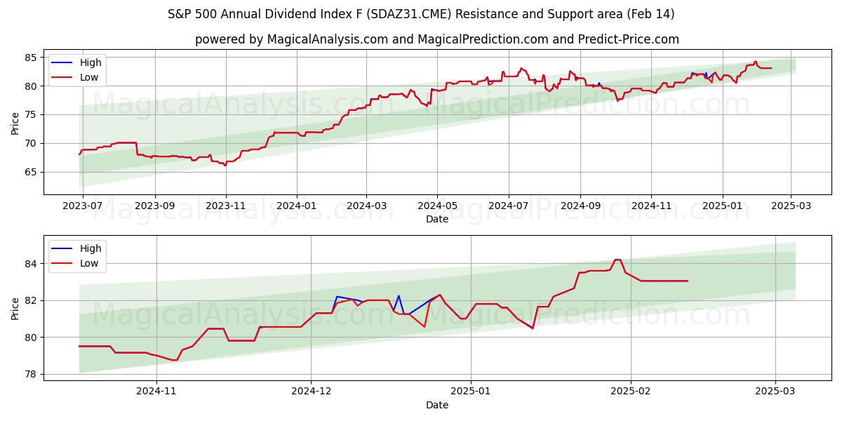  S&P 500 årlig utbytteindeks F (SDAZ31.CME) Support and Resistance area (01 Feb) 