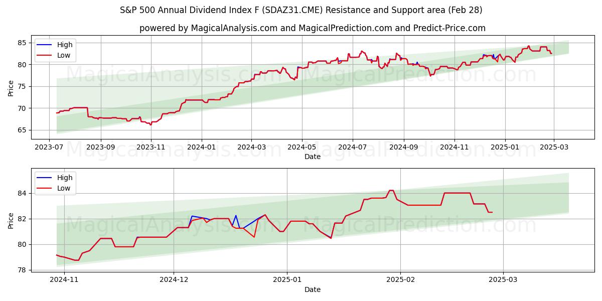  Indice de dividendes annuel S&P 500 F (SDAZ31.CME) Support and Resistance area (28 Feb) 