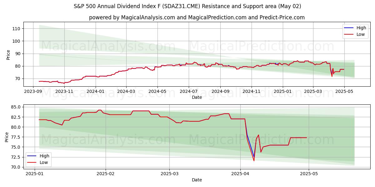 Índice de dividendos anuales S&P 500 F (SDAZ31.CME) Support and Resistance area (02 May) Índice de dividendos anuales S&P 500 F (SDAZ31.CME) Support and Resistance area (02 May)