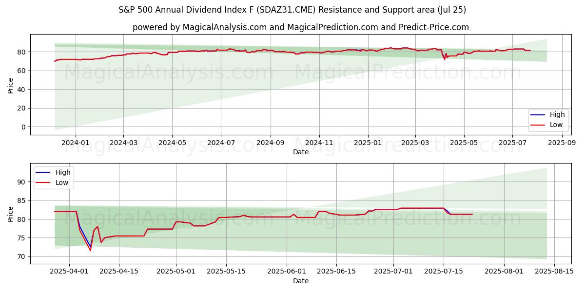  Indice de dividendes annuel S&P 500 F (SDAZ31.CME) Support and Resistance area (24 Jul) 